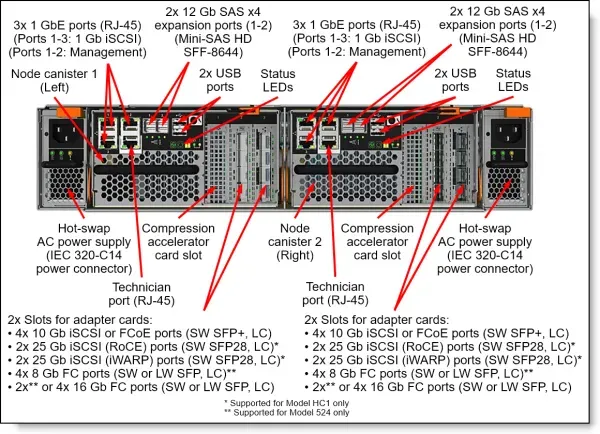 IBM Storwize V7000 Kontroler